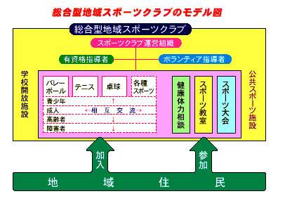 総合型地域スポーツクラブのモデル図