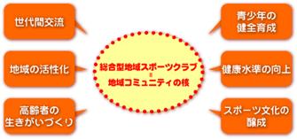 総合型地域スポーツクラブのめざすもの図